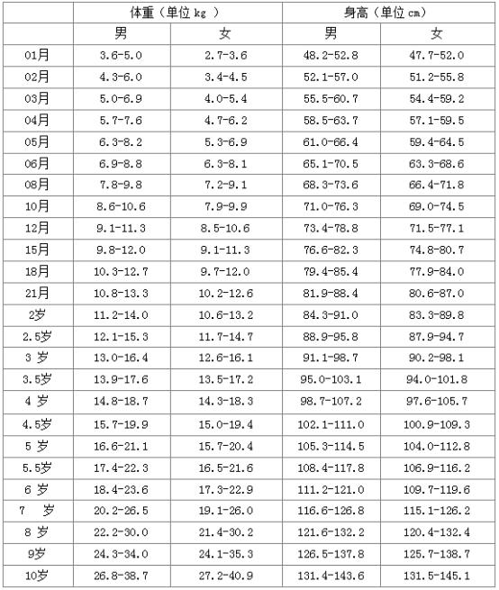 儿童标准身高体重表如果孩子身材矮小抓住猛涨期加把劲