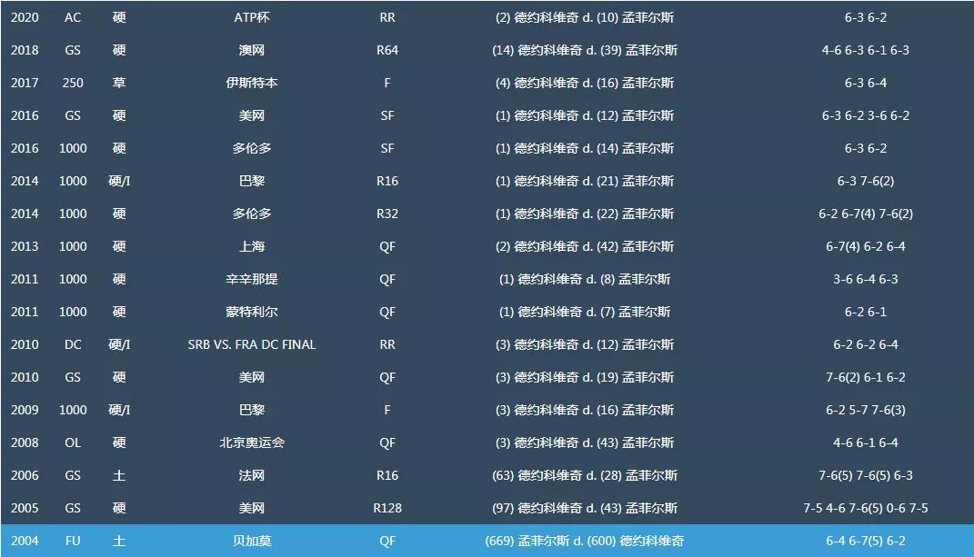 12连胜VS16连胜，孟菲尔斯有望翻身击败德约科维奇吗？