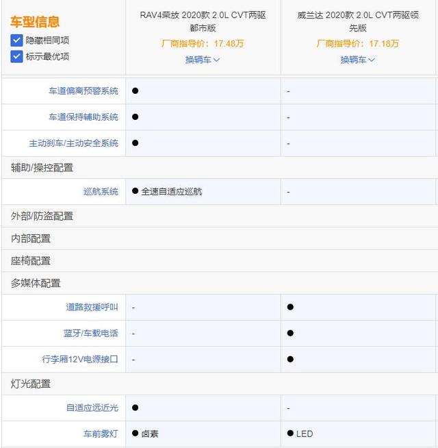 率先开打价格战,比RAV4便宜4千,丰田威兰达是否值得购买?