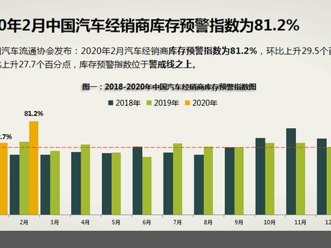 不出所料，2月汽车经销商库存预警指数达81.2%，创历史新高