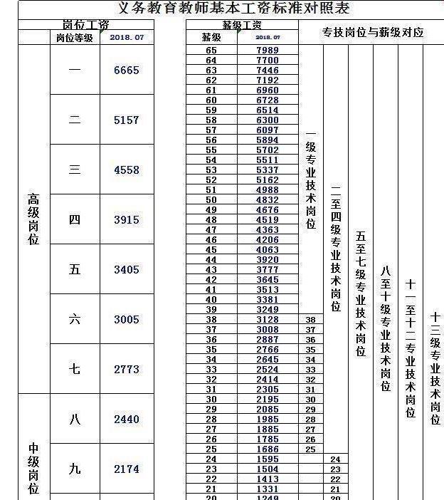 教师职称有多大作用?看看七级岗和八级岗的工资区别，还能淡定吗