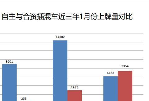 2020年1月合资品牌插混车型上牌量超自主 今年或将全面超越