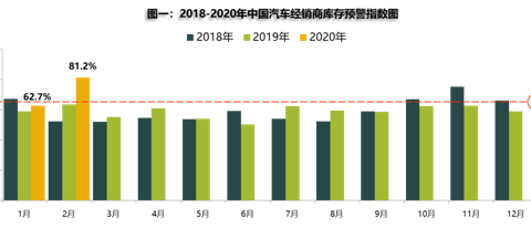 受疫情影响，中国汽车经销商2月库存预警指数飙升至81.2%！