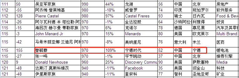 胡润全球富豪榜出炉，原来车企大佬这么有钱！