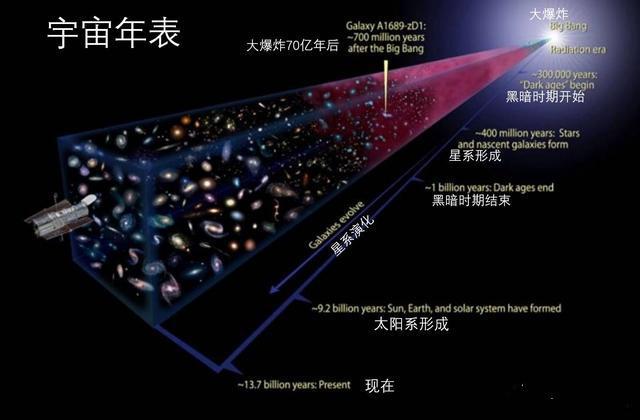 宇宙的年龄是怎样测算出来的？事情并不简单！