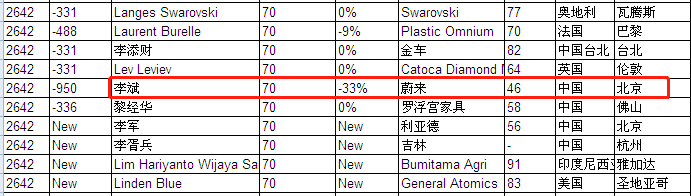 胡润全球富豪榜出炉,原来车企大佬这么有钱!