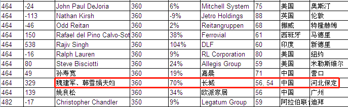 胡润全球富豪榜出炉,原来车企大佬这么有钱!