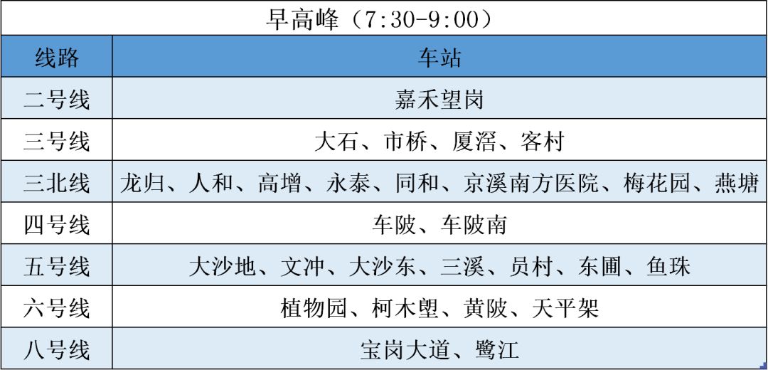 注意了，早高峰地铁28个站点限流