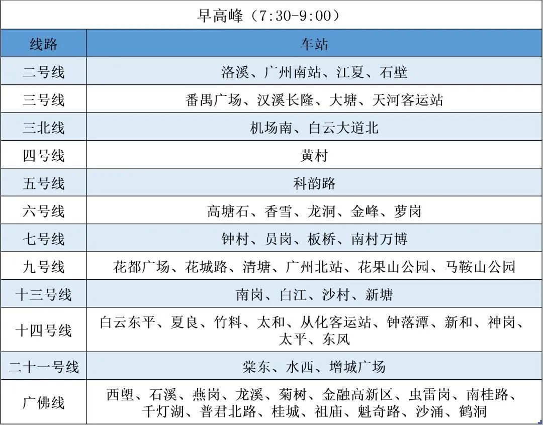 注意了，早高峰地铁28个站点限流