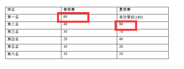 lpl全球总决赛2020入排名_英雄联盟2020全球总决赛半决赛拉开帷幕,战马助力(2)