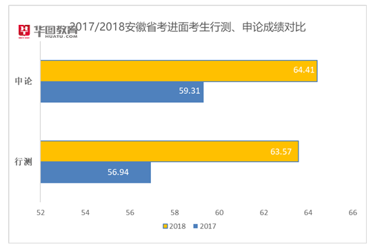 2018安徽省考笔试成绩排名分析:行测最高86.8