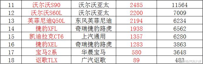 4月豪华轿车销量排行榜,宝马5系问鼎冠军,奔驰E级紧随其后