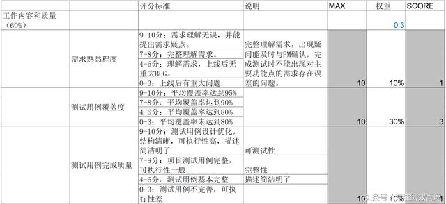 测试部门KPI考核指标(参考版)