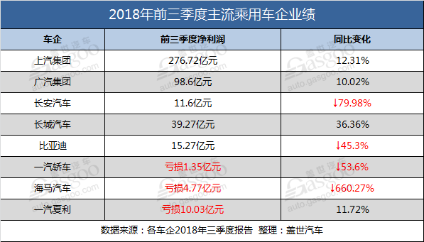 2018前三季度车企财报:上汽/广汽两位数增长 长安海马利润狂跌