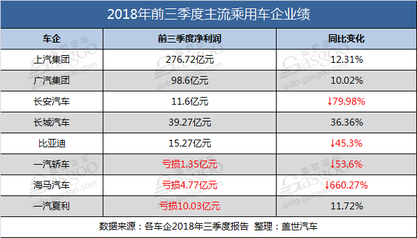 2018前三季度车企财报：上汽/广汽两位数增长 长安海马利润狂跌