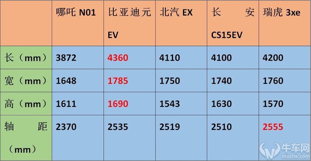 广州车展：没有风火轮的哪吒性价比高！哪吒N01正式上市