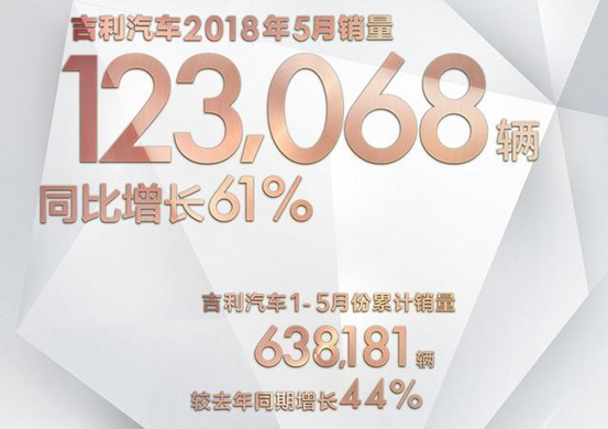 同比增长61%，吉利5月份销量再创吉利新速度！