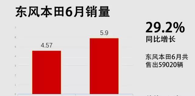 东风本田逆市增长29.2%, 韩系车丢的市场都被日系占了便宜