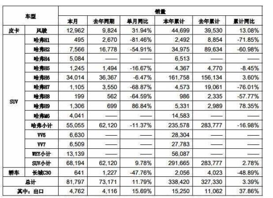 王者的荣耀：长城汽车斩获4月SUV销量冠军