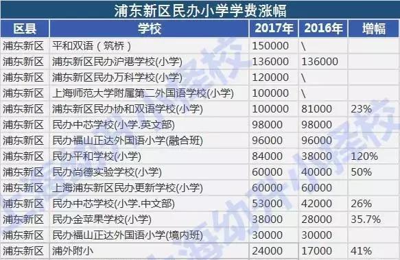 服气!2017最新最全上海民办小学学费排行榜!