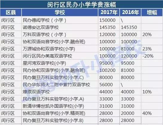 服气!2017最新最全上海民办小学学费排行榜!