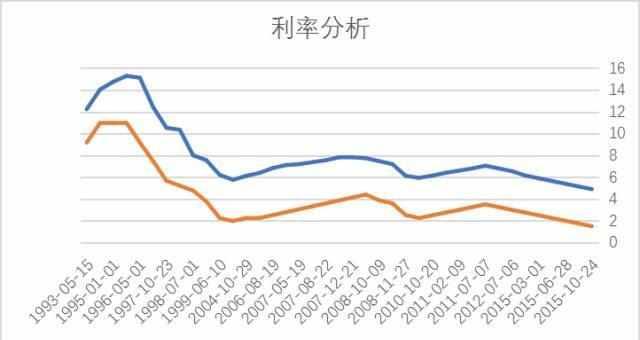 再看看利率的折线走势图