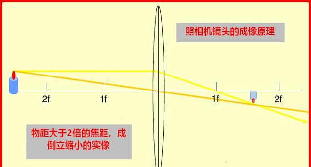 C幅相机拍照 镜头焦距换算为什么要乘以1.5？本文帮你解开疑惑