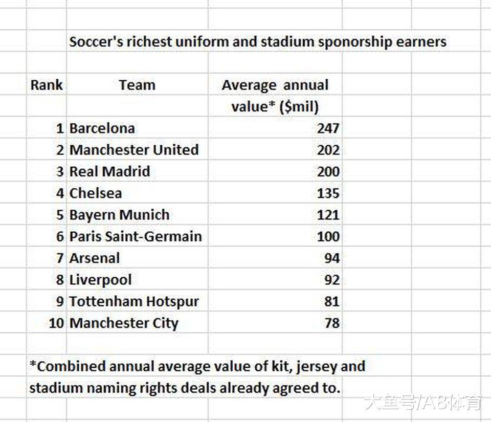 全球最具价值的20家足球俱乐部: 第一太强大,