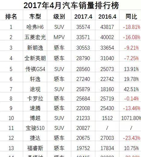 4月份汽车销量排行榜, 第一名被这款SUV夺得!