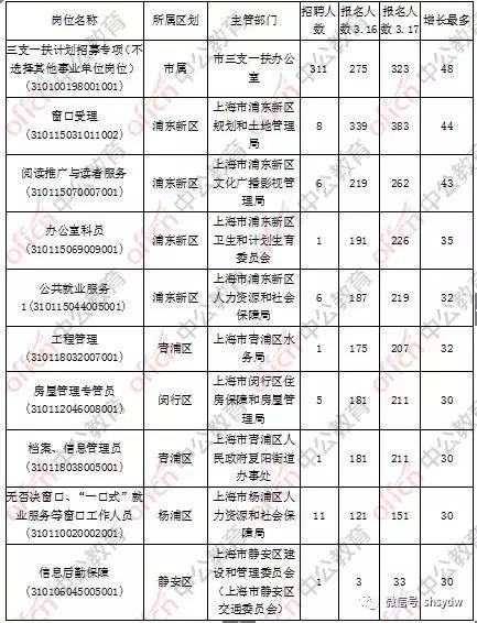 2018上海事业单位考试共5.6w人报名! 岗位最高