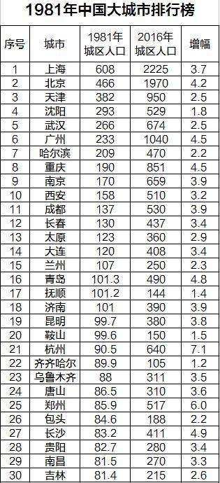 2017年中国大城市分级: 超大城市4座, 特大城市13座, 大城市36座