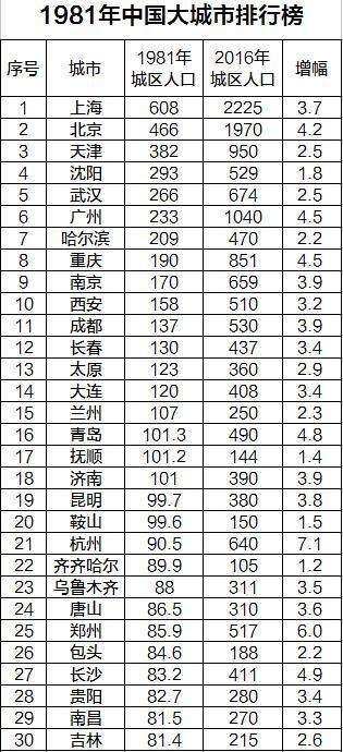 2017年中国大城市分级: 超大城市4座, 特大城市