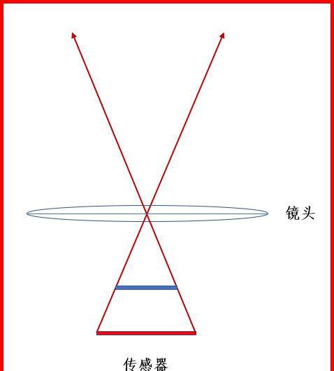 C幅相机拍照 镜头焦距换算为什么要乘以1.5？本文帮你解开疑惑