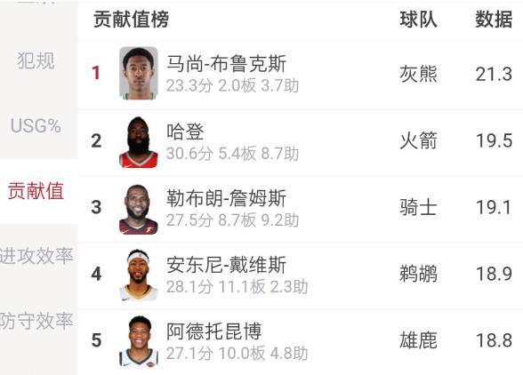 超越俩詹皇坐上榜首需要多久?CBA名宿只用了