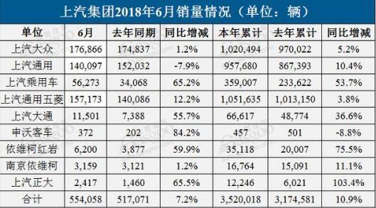 五大自主车企发布6月销量快报：谁离全年目标更近一步？