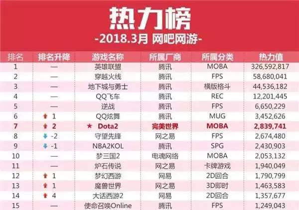 2018年最新统计网吧游戏榜, 腾讯不动如山
