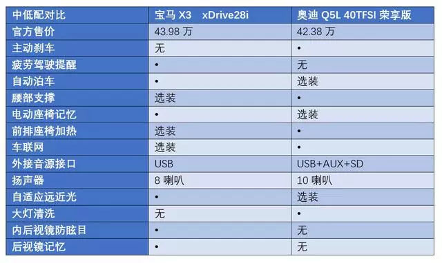 一个“高冷”，一个“减配”，宝马X3和迪奥Q5L该怎么选？