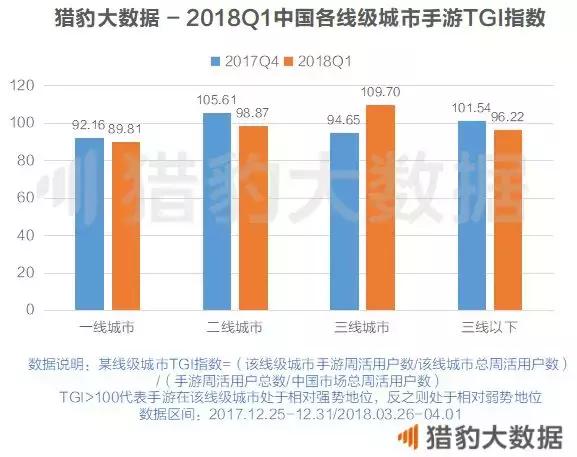 2018第一季度手游热度排行--吃鸡火爆, 王者荣
