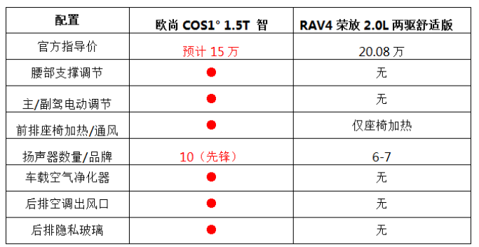 欧尚COS1°配置信息曝光，那些“盲选”订车的同学可以放心了！