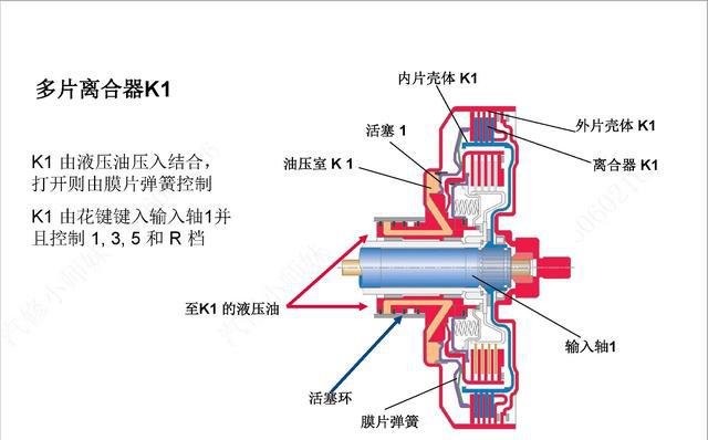 图说 一汽大众迈腾 DSG 自动变速器原理