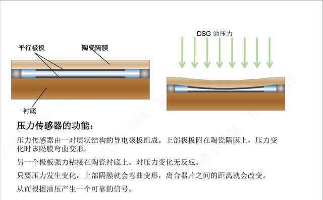 图说 一汽大众迈腾 DSG 自动变速器原理