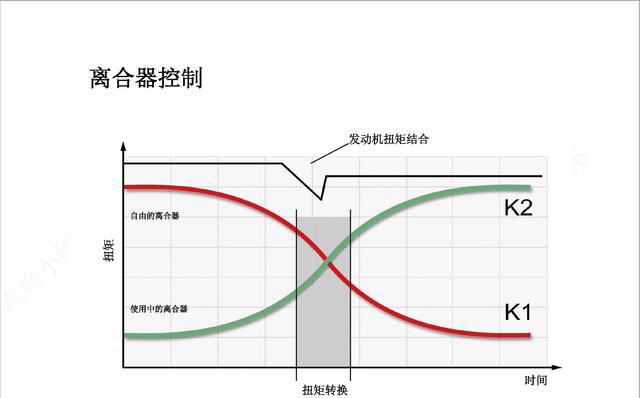 图说 一汽大众迈腾 DSG 自动变速器原理