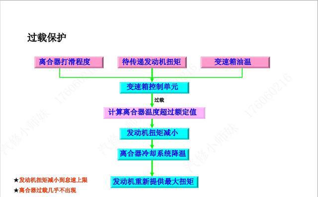 图说 一汽大众迈腾 DSG 自动变速器原理