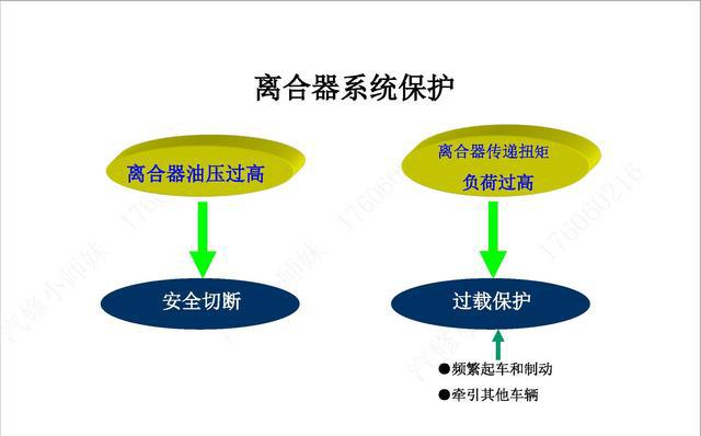 图说 一汽大众迈腾 DSG 自动变速器原理