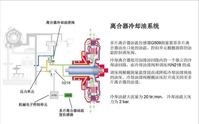 图说 一汽大众迈腾 DSG 自动变速器原理