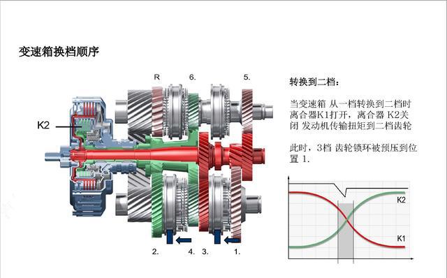 图说 一汽大众迈腾 DSG 自动变速器原理