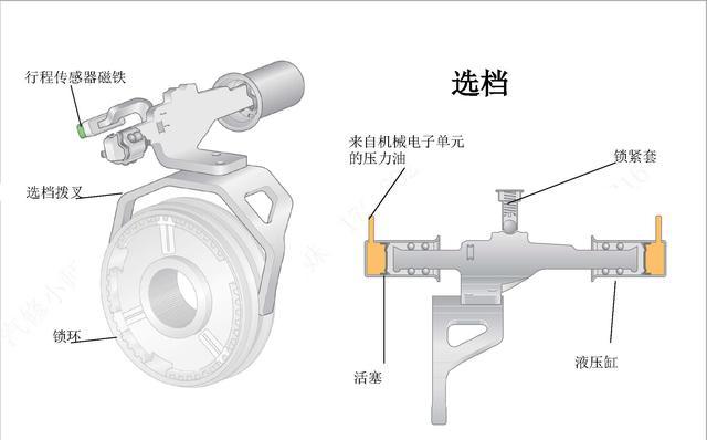 图说 一汽大众迈腾 DSG 自动变速器原理