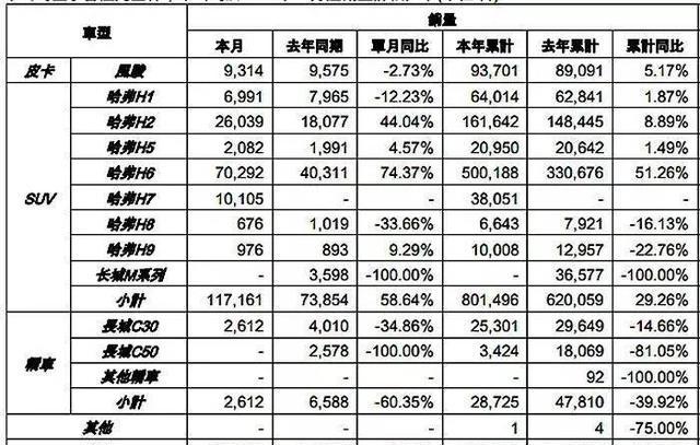 H6破7万！H7破1万 长城汽车11月销量达12.9万
