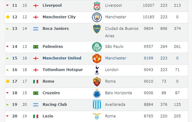 世界最新俱乐部排名,西甲前十占4席,利物浦力