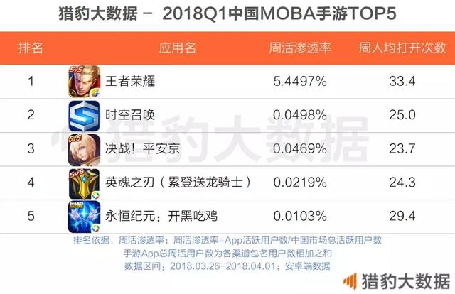 2018第一季度手游热度排行--吃鸡火爆, 王者荣
